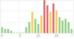 Online Time Chart