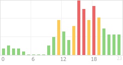 Online Time Chart