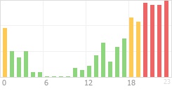 Online Time Chart