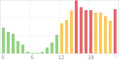 Online Time Chart