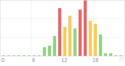 Online Time Chart