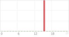 Online Time Chart