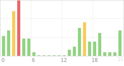 Online Time Chart