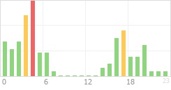 Online Time Chart