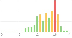 Online Time Chart