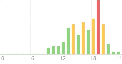 Online Time Chart