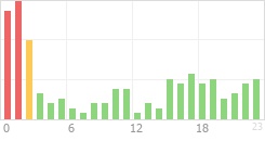 Online Time Chart