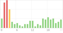 Online Time Chart