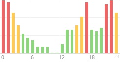 Online Time Chart