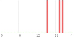 Online Time Chart