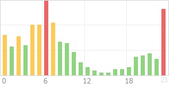 Online Time Chart