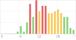 Online Time Chart