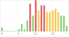 Online Time Chart