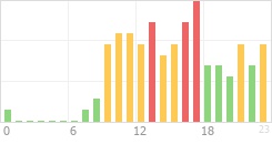 Online Time Chart