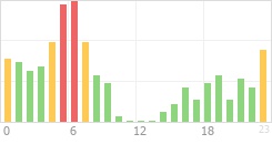 Online Time Chart