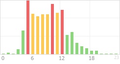 Online Time Chart