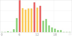 Online Time Chart