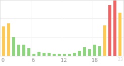 Online Time Chart