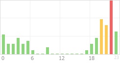 Online Time Chart