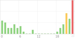 Online Time Chart