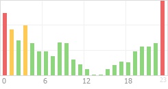 Online Time Chart