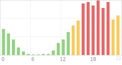 Online Time Chart