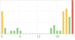 Online Time Chart