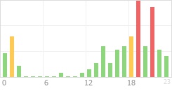 Online Time Chart