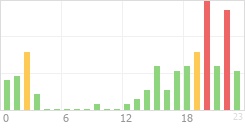 Online Time Chart