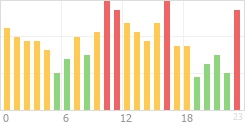 Online Time Chart