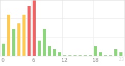 Online Time Chart