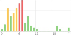 Online Time Chart