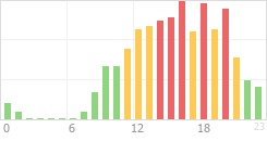 Online Time Chart