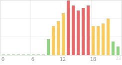 Online Time Chart