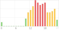 Online Time Chart