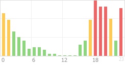 Online Time Chart