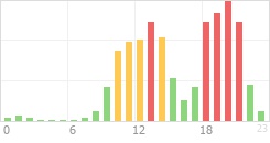 Online Time Chart