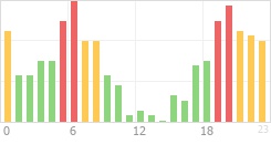 Online Time Chart