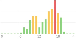 Online Time Chart