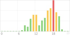 Online Time Chart