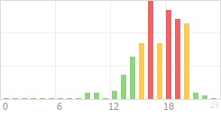 Online Time Chart