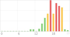 Online Time Chart