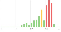 Online Time Chart