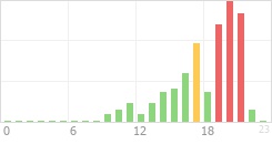 Online Time Chart