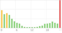 Online Time Chart