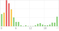 Online Time Chart