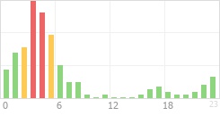 Online Time Chart