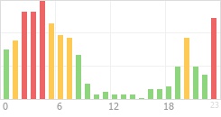 Online Time Chart