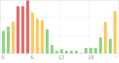 Online Time Chart