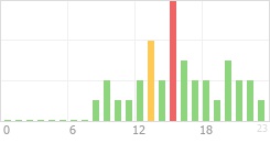 Online Time Chart